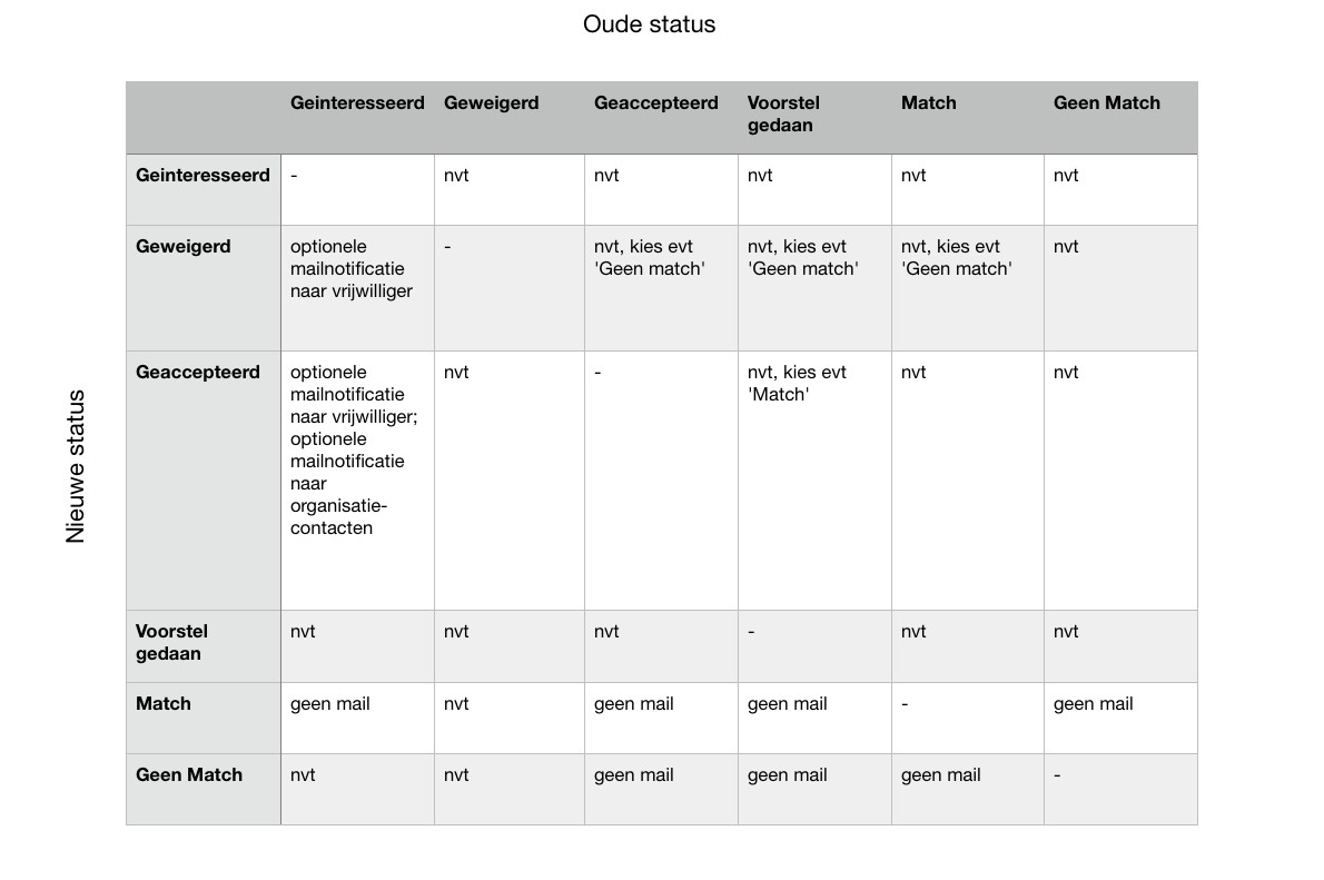 mails-veranderen-status.png